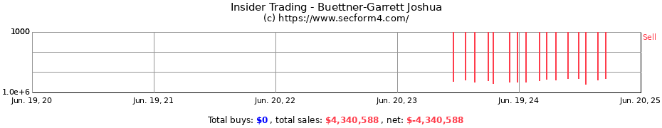 Insider Trading Transactions for Buettner-Garrett Joshua