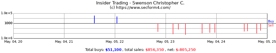 Insider Trading Transactions for Swenson Christopher C.