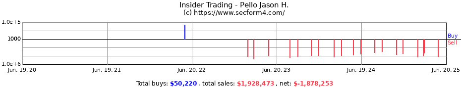 Insider Trading Transactions for Pello Jason H.