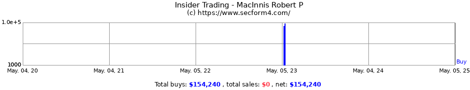 Insider Trading Transactions for MacInnis Robert P