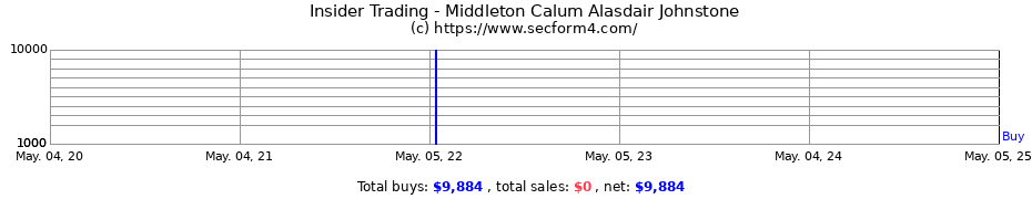 Insider Trading Transactions for Middleton Calum Alasdair Johnstone