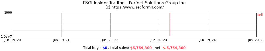 Insider Trading Transactions for Perfect Solutions Group Inc.