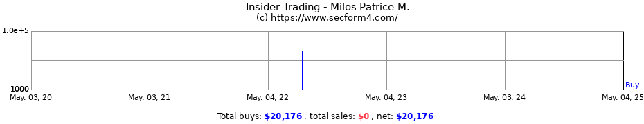Insider Trading Transactions for Milos Patrice M.