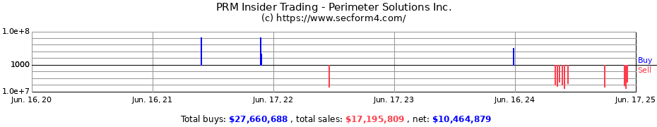 Insider Trading Transactions for Perimeter Solutions Inc.