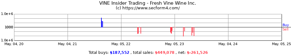 Insider Trading Transactions for Fresh Vine Wine Inc.