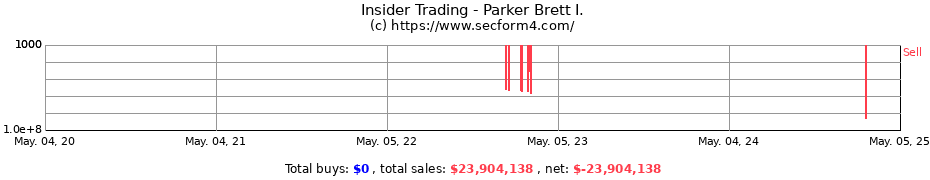 Insider Trading Transactions for Parker Brett I.