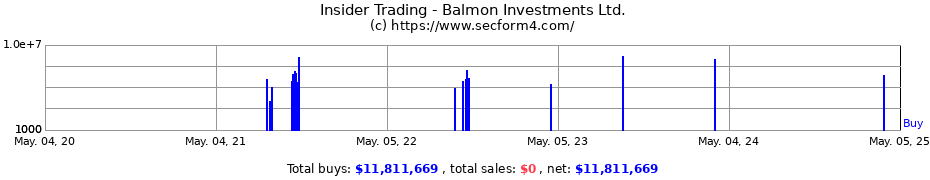 Insider Trading Transactions for Balmon Investments Ltd.