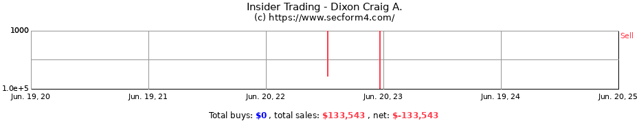 Insider Trading Transactions for Dixon Craig A.