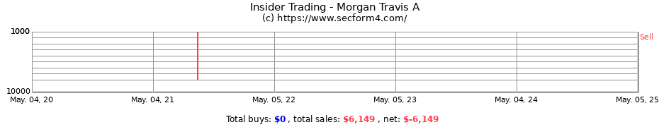 Insider Trading Transactions for Morgan Travis A