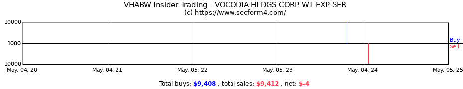 Insider Trading Transactions for VOCODIA HLDGS CORP WT EXP SER