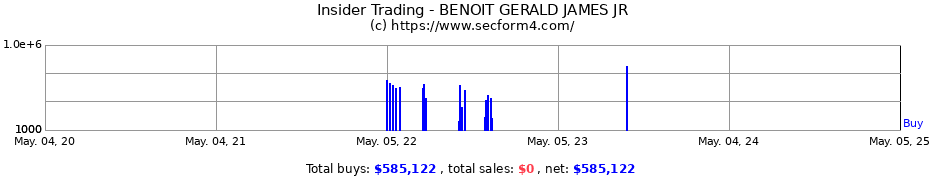 Insider Trading Transactions for BENOIT GERALD JAMES JR