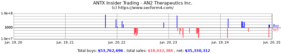 Insider Trading Transactions for AN2 Therapeutics Inc.