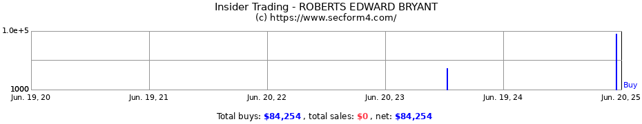 Insider Trading Transactions for ROBERTS EDWARD BRYANT