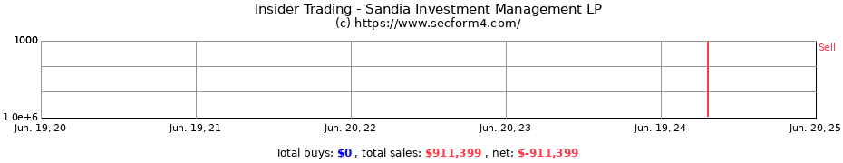 Insider Trading Transactions for Sandia Investment Management LP