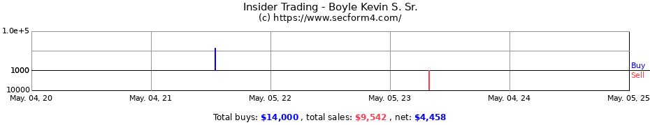 Insider Trading Transactions for Boyle Kevin S. Sr.
