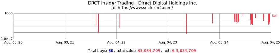 Insider Trading Transactions for Direct Digital Holdings Inc.