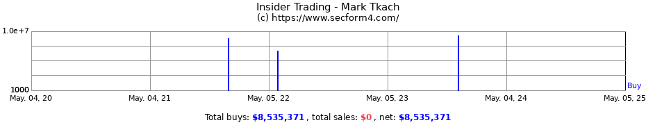 Insider Trading Transactions for Mark Tkach
