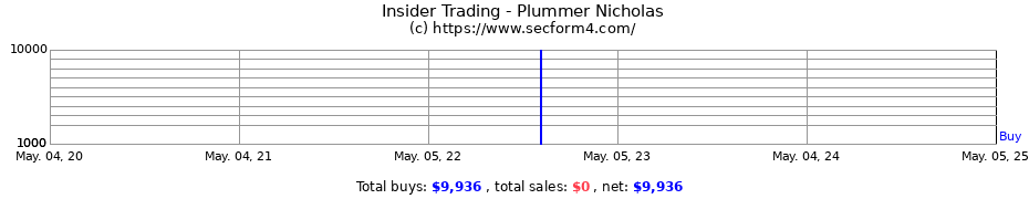 Insider Trading Transactions for Plummer Nicholas