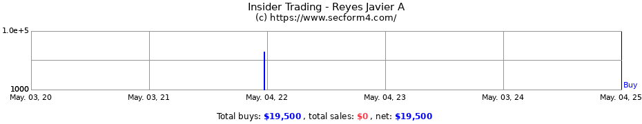 Insider Trading Transactions for Reyes Javier A