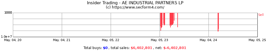 Insider Trading Transactions for AE INDUSTRIAL PARTNERS LP