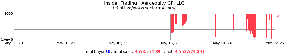Insider Trading Transactions for Aeroequity GP, LLC