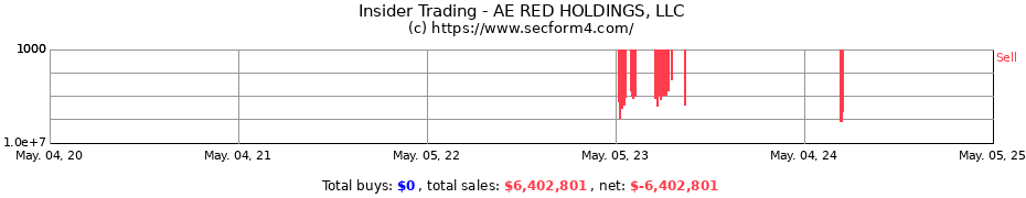 Insider Trading Transactions for AE RED HOLDINGS, LLC