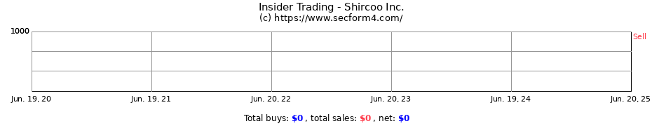 Insider Trading Transactions for Shircoo Inc.