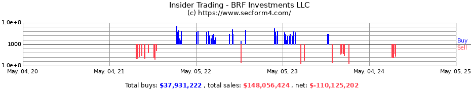 Insider Trading Transactions for BRF Investments LLC