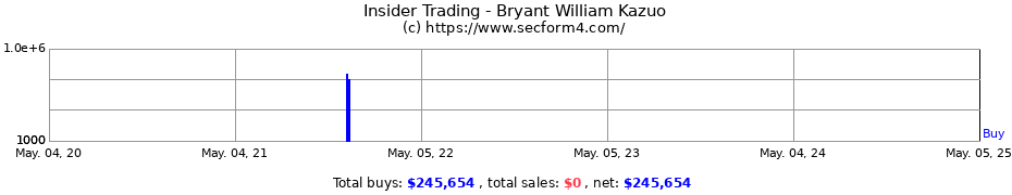 Insider Trading Transactions for Bryant William Kazuo