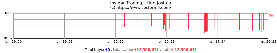 Insider Trading Transactions for Hug Joshua