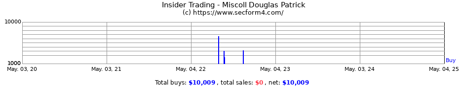 Insider Trading Transactions for Miscoll Douglas Patrick