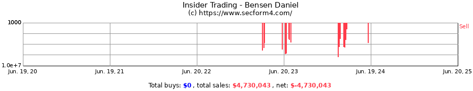 Insider Trading Transactions for Bensen Daniel