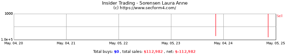 Insider Trading Transactions for Sorensen Laura Anne