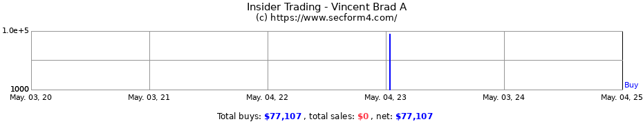 Insider Trading Transactions for Vincent Brad A