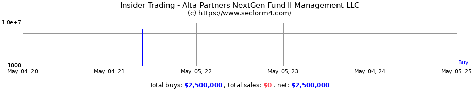 Insider Trading Transactions for Alta Partners NextGen Fund II Management LLC