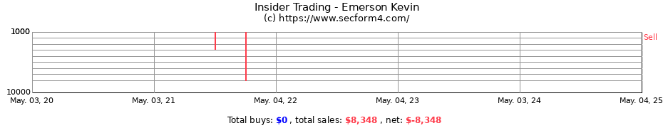 Insider Trading Transactions for Emerson Kevin