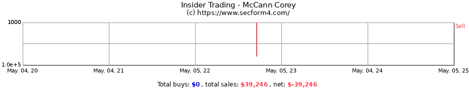 Insider Trading Transactions for McCann Corey