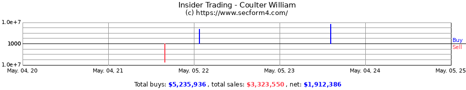 Insider Trading Transactions for Coulter William