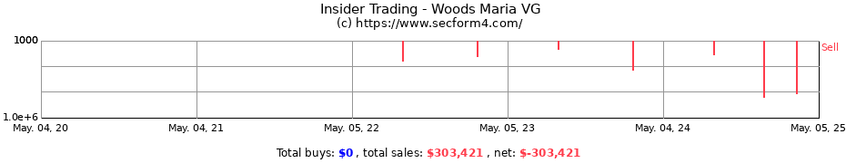 Insider Trading Transactions for Woods Maria VG
