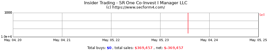 Insider Trading Transactions for SR One Co-Invest I Manager LLC