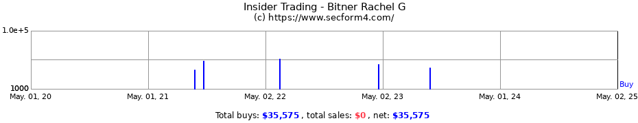 Insider Trading Transactions for Bitner Rachel G