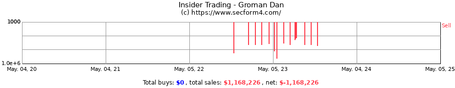 Insider Trading Transactions for Groman Dan