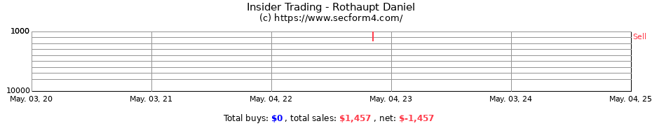 Insider Trading Transactions for Rothaupt Daniel