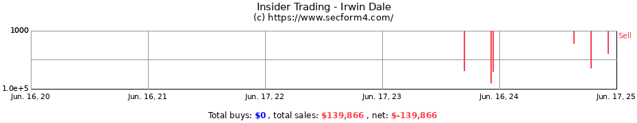 Insider Trading Transactions for Irwin Dale