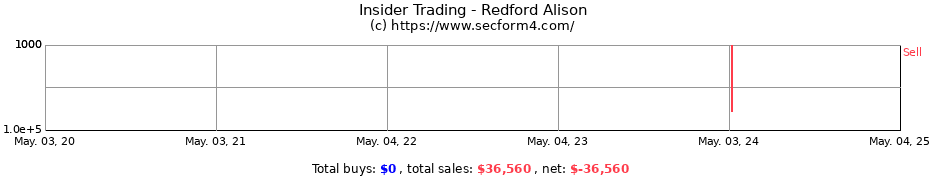 Insider Trading Transactions for Redford Alison