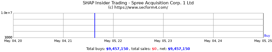 Insider Trading Transactions for Spree Acquisition Corp. 1 Ltd