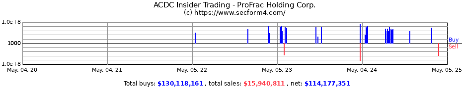Insider Trading Transactions for ProFrac Holding Corp.