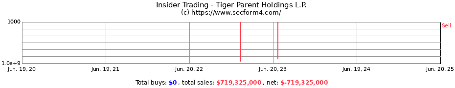 Insider Trading Transactions for Tiger Parent Holdings L.P.