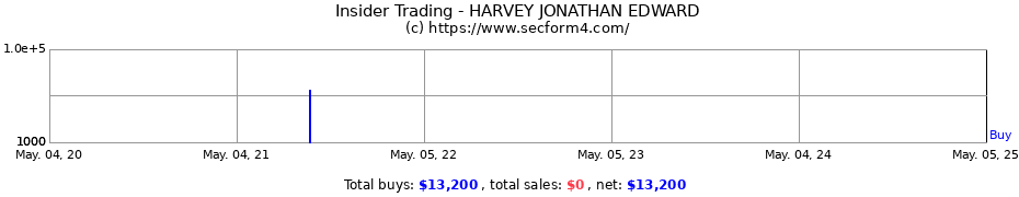 Insider Trading Transactions for HARVEY JONATHAN EDWARD
