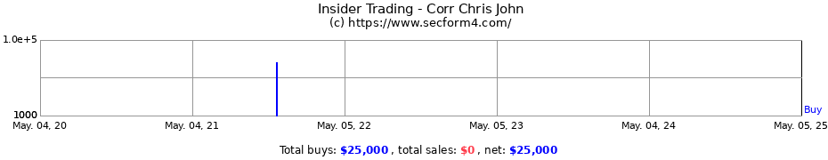 Insider Trading Transactions for Corr Chris John